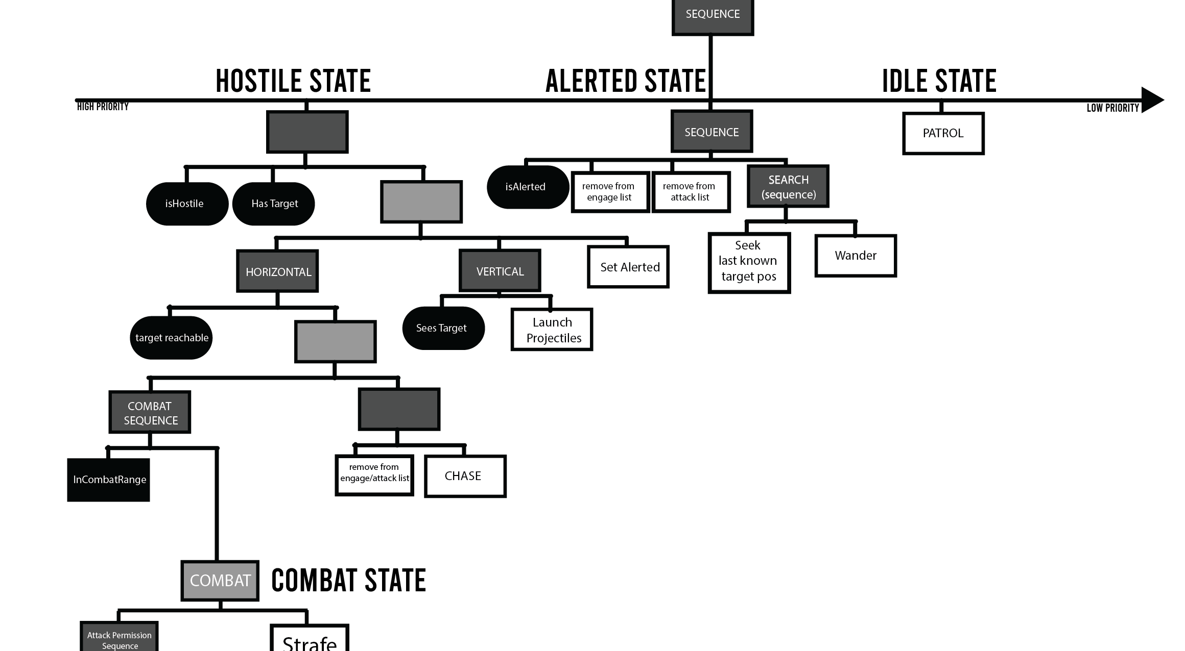 Behavior Tree